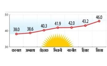 Haryana Weather: लू का आगमन, मर्क्यूरी 46 डिग्री पार, सिरसा सबसे गरम